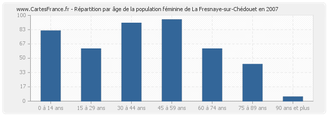Répartition par âge de la population féminine de La Fresnaye-sur-Chédouet en 2007